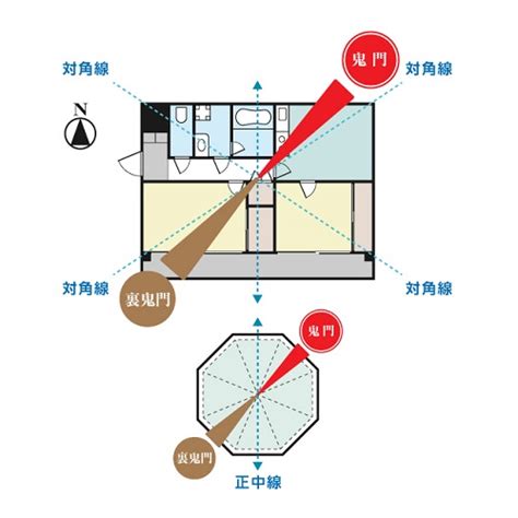 鬼門|鬼門・裏鬼門とは？意味や方角などの特徴をわかりや。